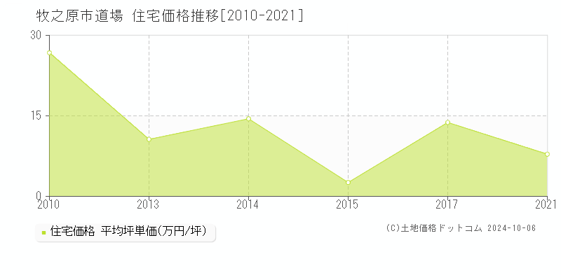 道場(牧之原市)の住宅価格推移グラフ(坪単価)[2010-2021年]