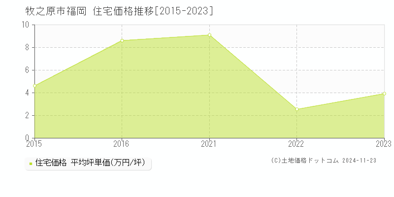 福岡(牧之原市)の住宅価格推移グラフ(坪単価)[2015-2023年]