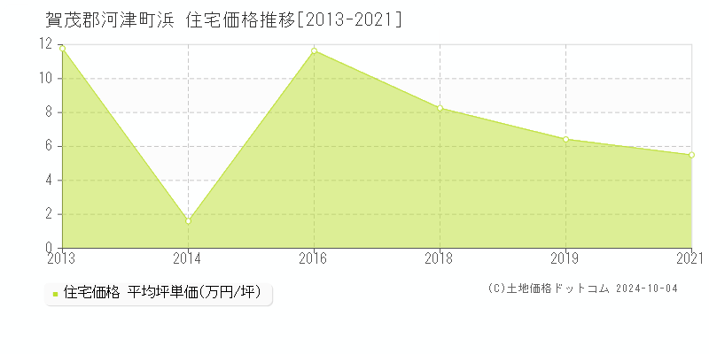 浜(賀茂郡河津町)の住宅価格推移グラフ(坪単価)[2013-2021年]