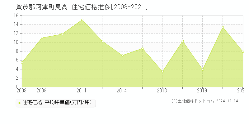 見高(賀茂郡河津町)の住宅価格推移グラフ(坪単価)[2008-2021年]