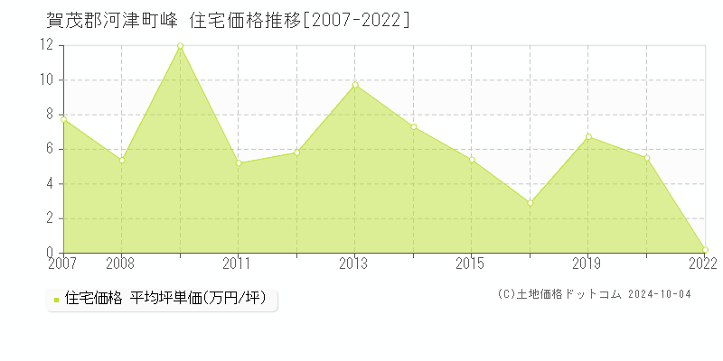 峰(賀茂郡河津町)の住宅価格推移グラフ(坪単価)[2007-2022年]