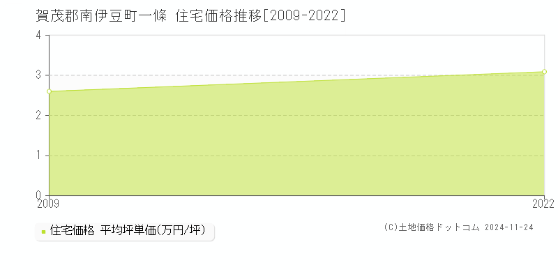 一條(賀茂郡南伊豆町)の住宅価格推移グラフ(坪単価)[2009-2022年]