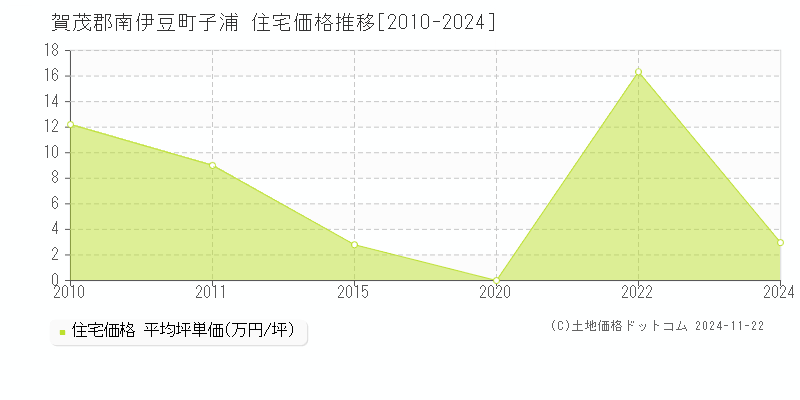 子浦(賀茂郡南伊豆町)の住宅価格推移グラフ(坪単価)[2010-2024年]