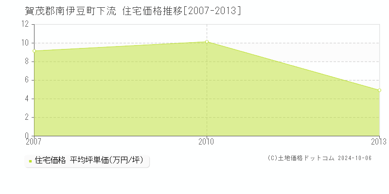 下流(賀茂郡南伊豆町)の住宅価格推移グラフ(坪単価)[2007-2013年]