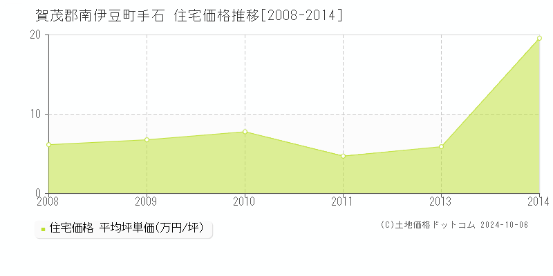 手石(賀茂郡南伊豆町)の住宅価格推移グラフ(坪単価)[2008-2014年]