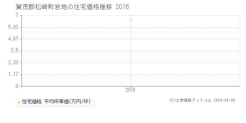 岩地(賀茂郡松崎町)の住宅価格(坪単価)推移グラフ[2007-2016年]
