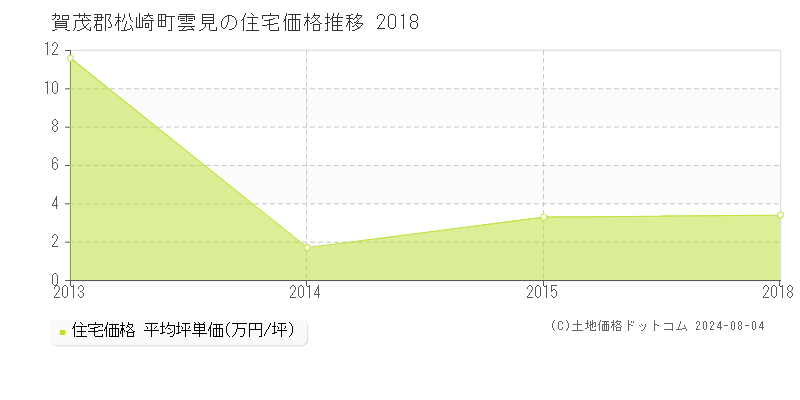 雲見(賀茂郡松崎町)の住宅価格(坪単価)推移グラフ[2007-2018年]