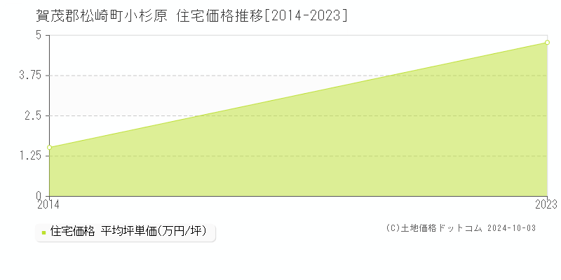 小杉原(賀茂郡松崎町)の住宅価格推移グラフ(坪単価)[2014-2023年]