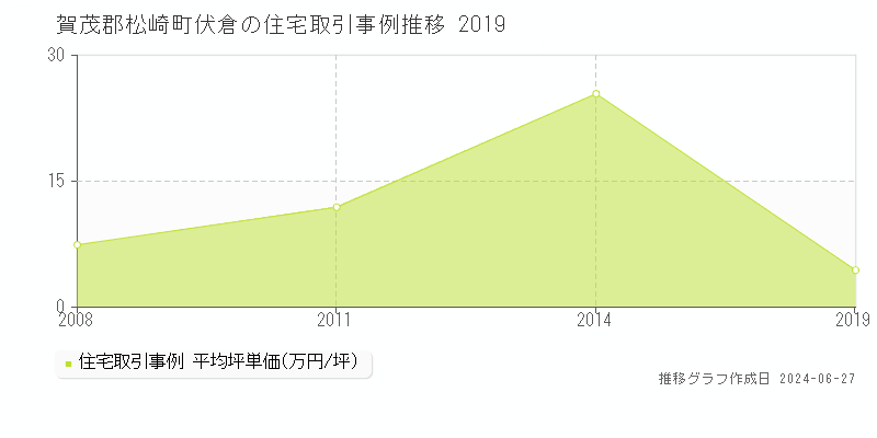 賀茂郡松崎町伏倉の住宅取引事例推移グラフ 