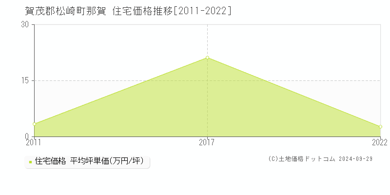 那賀(賀茂郡松崎町)の住宅価格推移グラフ(坪単価)[2011-2022年]