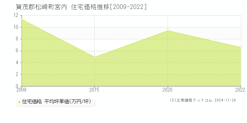 宮内(賀茂郡松崎町)の住宅価格推移グラフ(坪単価)[2009-2022年]