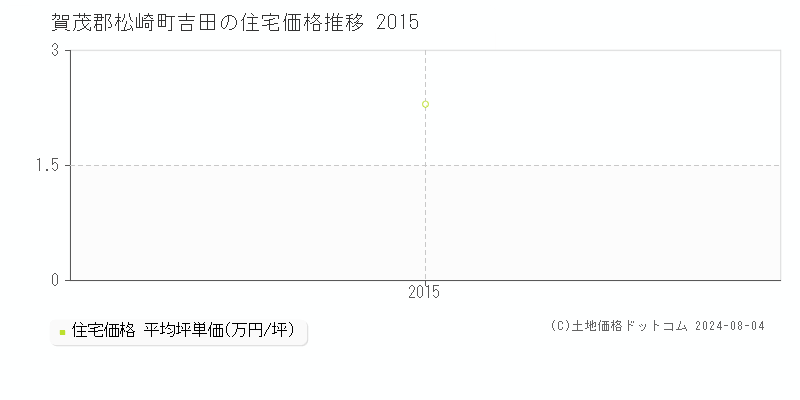 吉田(賀茂郡松崎町)の住宅価格(坪単価)推移グラフ[2007-2015年]