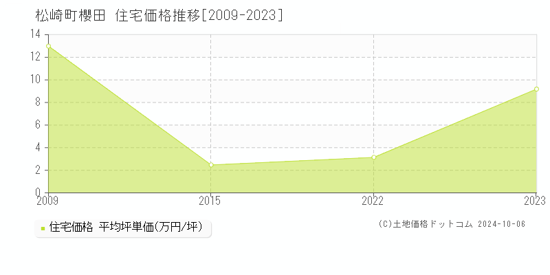 櫻田(松崎町)の住宅価格推移グラフ(坪単価)[2009-2023年]