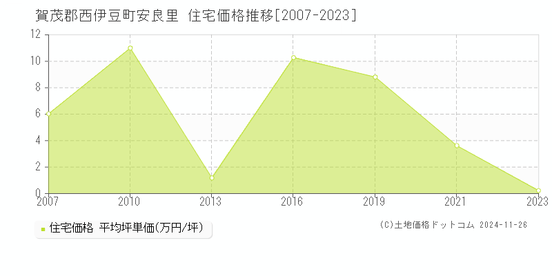 安良里(賀茂郡西伊豆町)の住宅価格推移グラフ(坪単価)[2007-2023年]