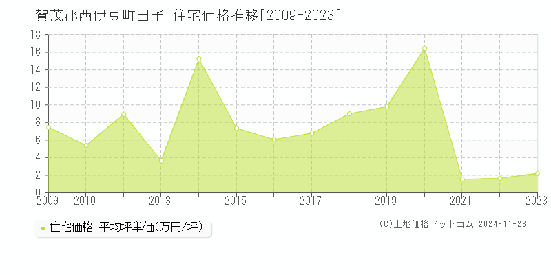 田子(賀茂郡西伊豆町)の住宅価格推移グラフ(坪単価)[2009-2023年]