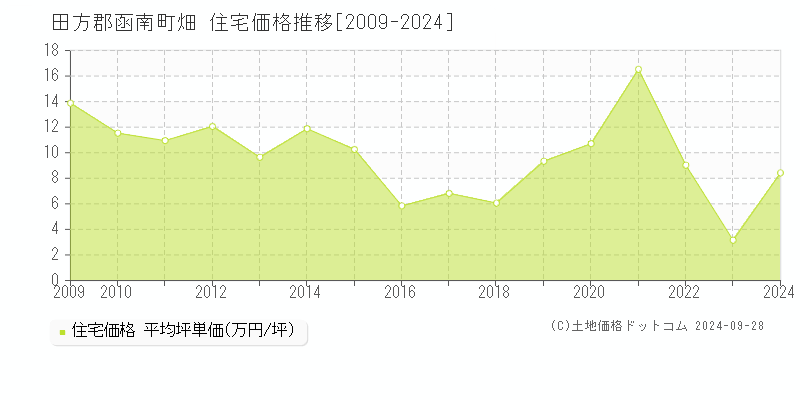 畑(田方郡函南町)の住宅価格推移グラフ(坪単価)[2009-2024年]