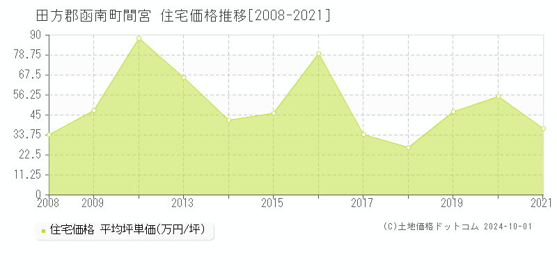 間宮(田方郡函南町)の住宅価格推移グラフ(坪単価)[2008-2021年]