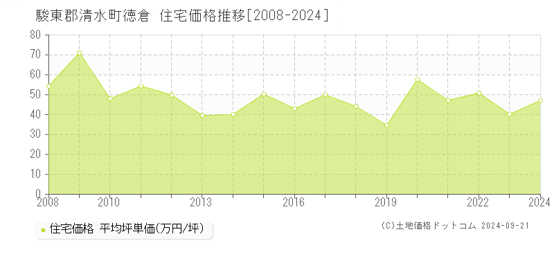 徳倉(駿東郡清水町)の住宅価格推移グラフ(坪単価)[2008-2024年]