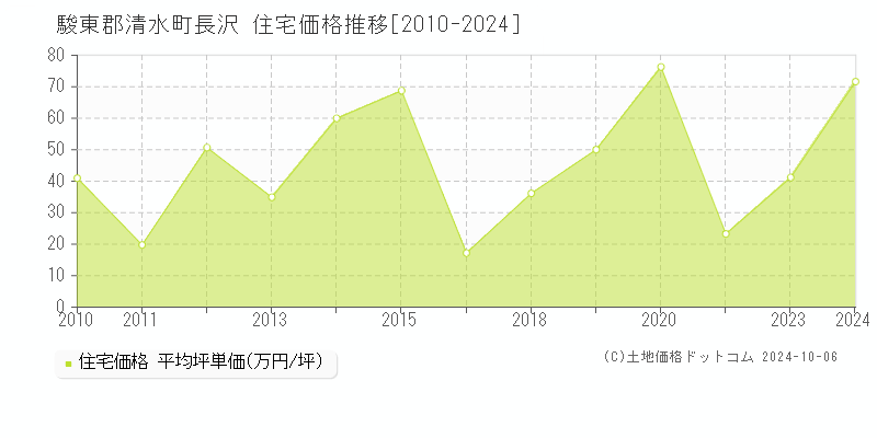 長沢(駿東郡清水町)の住宅価格推移グラフ(坪単価)[2010-2024年]