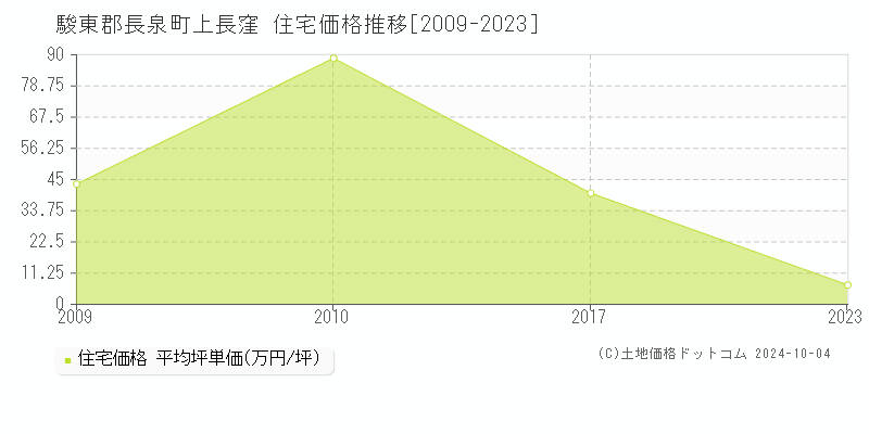 上長窪(駿東郡長泉町)の住宅価格推移グラフ(坪単価)[2009-2023年]