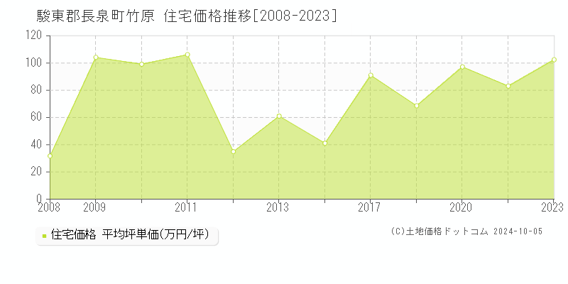 竹原(駿東郡長泉町)の住宅価格推移グラフ(坪単価)[2008-2023年]