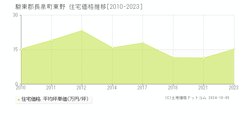 東野(駿東郡長泉町)の住宅価格推移グラフ(坪単価)[2010-2023年]