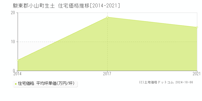 生土(駿東郡小山町)の住宅価格推移グラフ(坪単価)[2014-2021年]