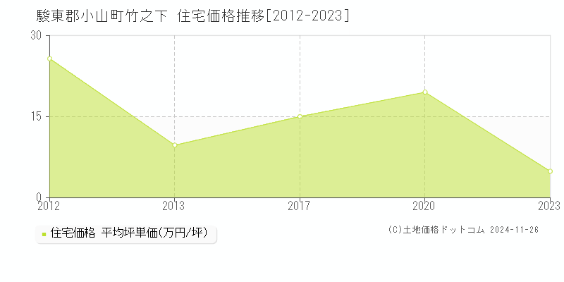 竹之下(駿東郡小山町)の住宅価格推移グラフ(坪単価)[2012-2023年]