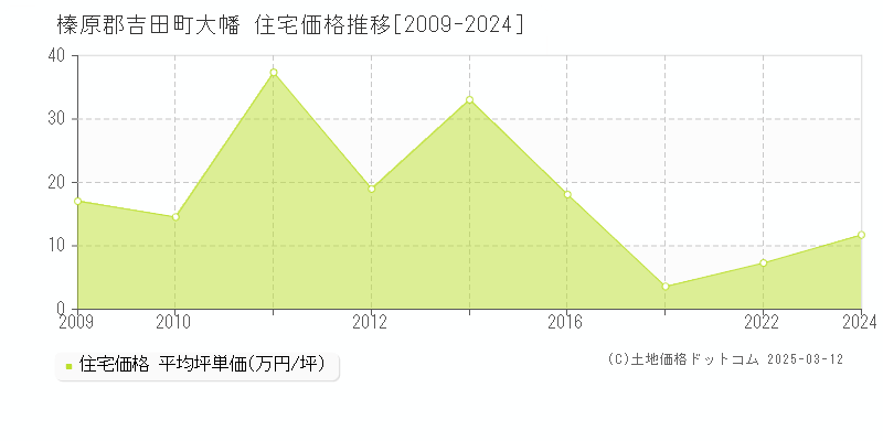 大幡(榛原郡吉田町)の住宅価格推移グラフ(坪単価)[2009-2024年]