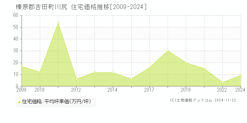 川尻(榛原郡吉田町)の住宅価格推移グラフ(坪単価)[2009-2024年]