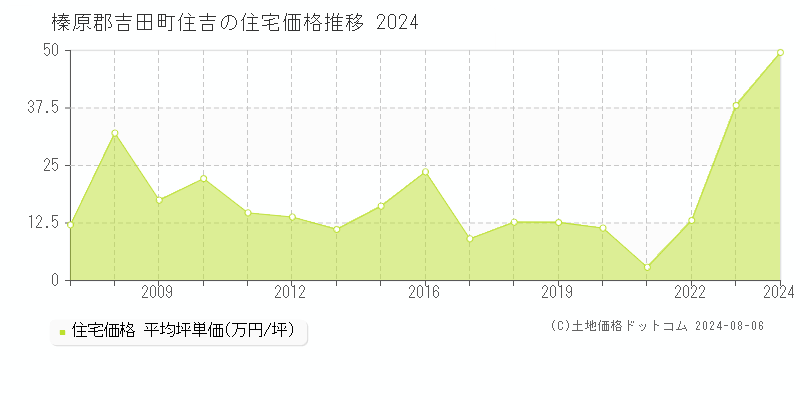 住吉(榛原郡吉田町)の住宅価格(坪単価)推移グラフ[2007-2024年]