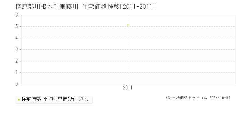 東藤川(榛原郡川根本町)の住宅価格推移グラフ(坪単価)[2011-2011年]