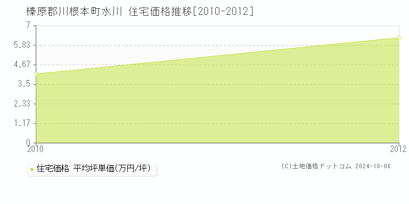 水川(榛原郡川根本町)の住宅価格推移グラフ(坪単価)[2010-2012年]