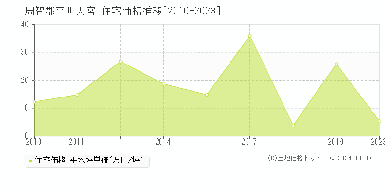 天宮(周智郡森町)の住宅価格推移グラフ(坪単価)[2010-2023年]