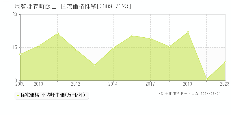 飯田(周智郡森町)の住宅価格推移グラフ(坪単価)[2009-2023年]