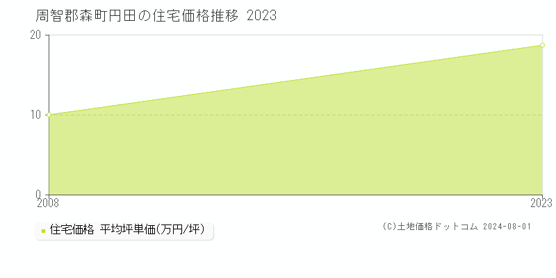 円田(周智郡森町)の住宅価格(坪単価)推移グラフ[2007-2023年]