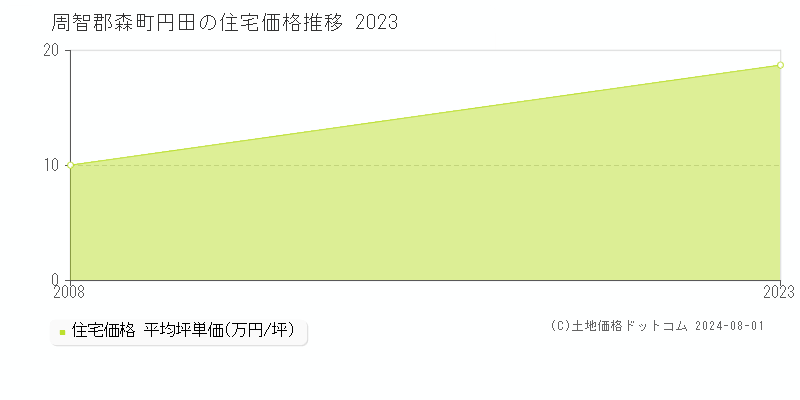 円田(周智郡森町)の住宅価格推移グラフ(坪単価)[2008-2023年]