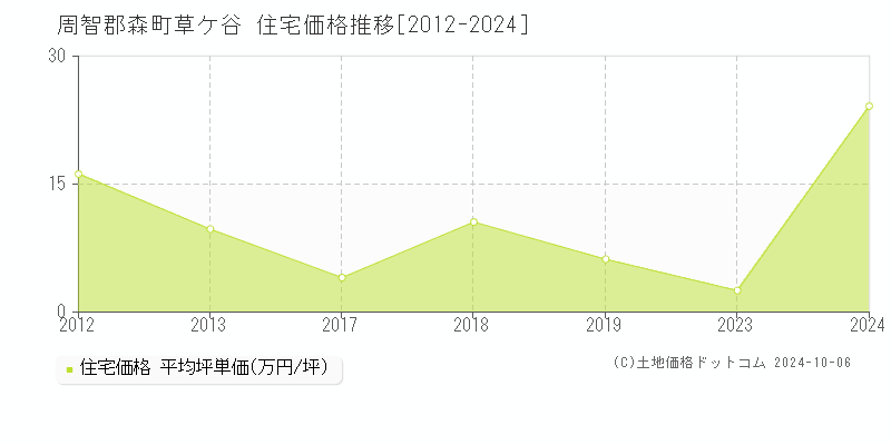 草ケ谷(周智郡森町)の住宅価格推移グラフ(坪単価)[2012-2024年]