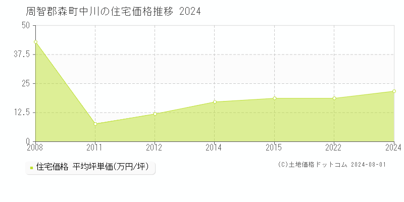 中川(周智郡森町)の住宅価格(坪単価)推移グラフ[2007-2024年]
