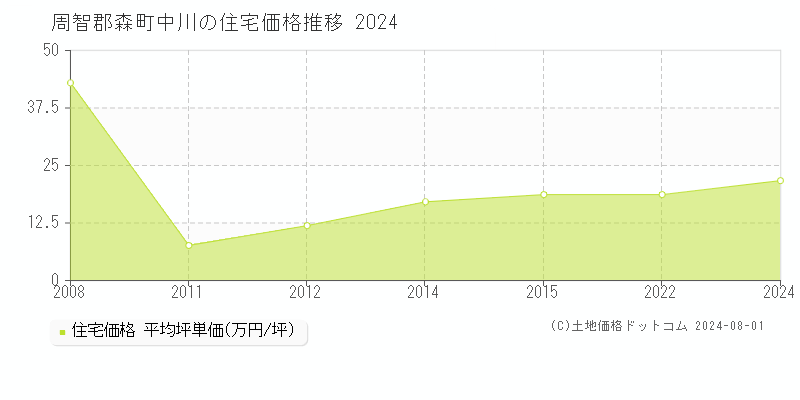 中川(周智郡森町)の住宅価格推移グラフ(坪単価)[2008-2024年]