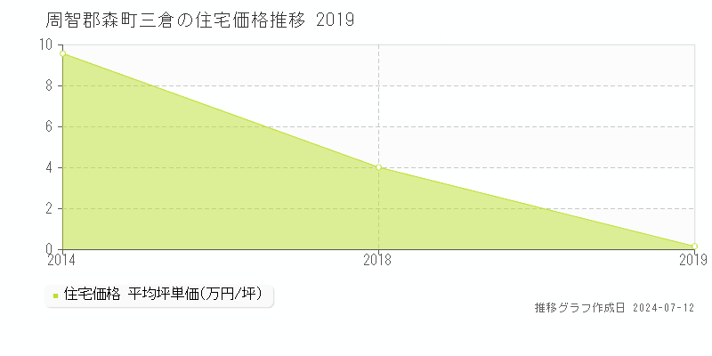 静岡県周智郡森町三倉の住宅価格推移グラフ 