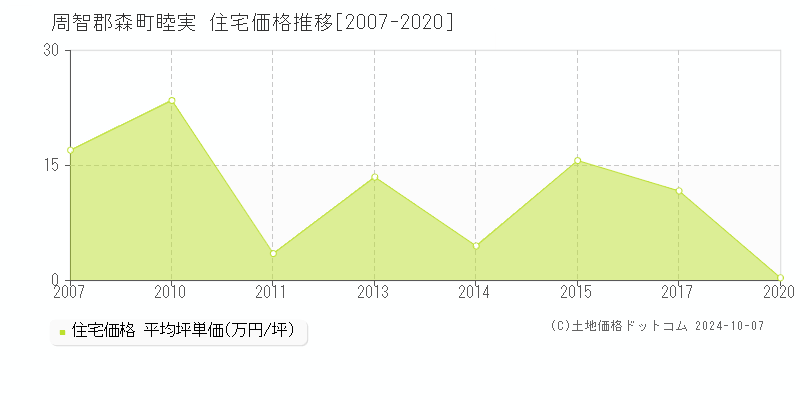 睦実(周智郡森町)の住宅価格推移グラフ(坪単価)[2007-2020年]