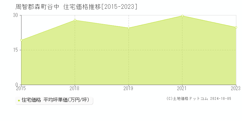 谷中(周智郡森町)の住宅価格推移グラフ(坪単価)[2015-2023年]