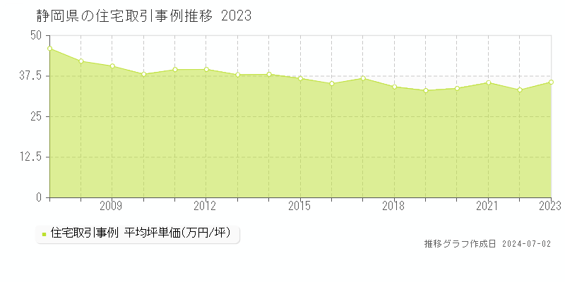静岡県の住宅取引事例推移グラフ 