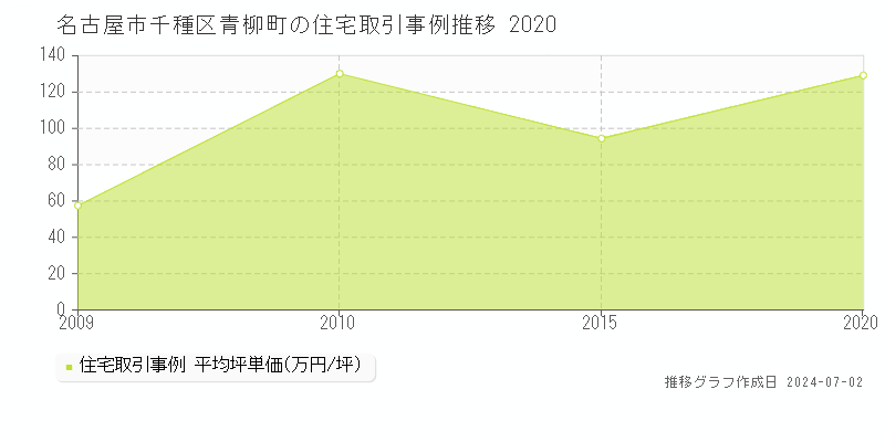 名古屋市千種区青柳町の住宅取引事例推移グラフ 