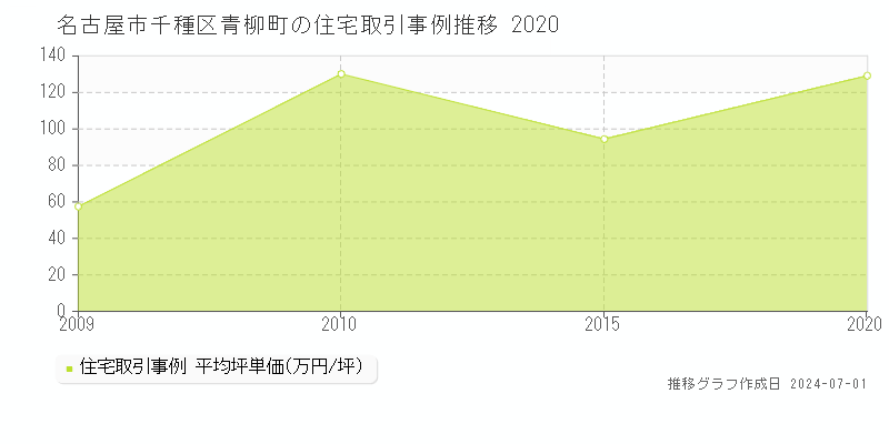 名古屋市千種区青柳町の住宅取引事例推移グラフ 