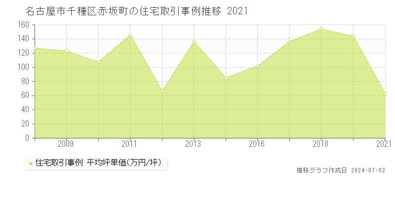 名古屋市千種区赤坂町の住宅取引事例推移グラフ 