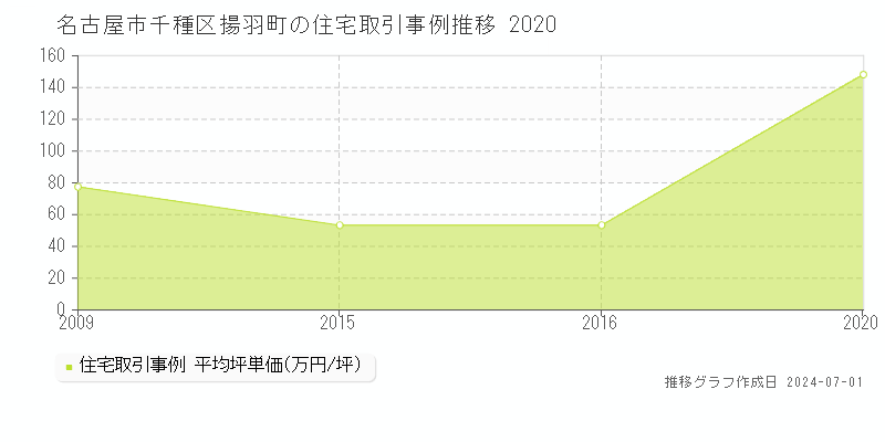 名古屋市千種区揚羽町の住宅取引事例推移グラフ 