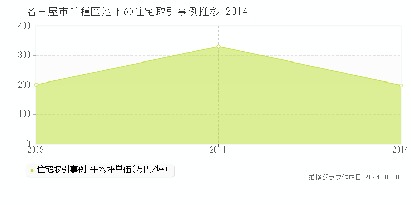 名古屋市千種区池下の住宅取引事例推移グラフ 