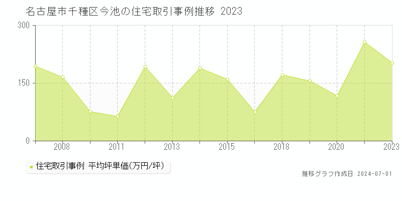 名古屋市千種区今池の住宅取引事例推移グラフ 